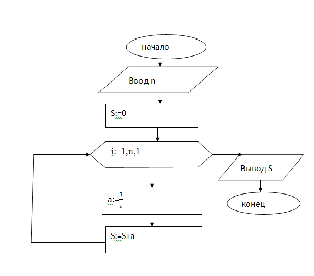 Блок схема hello world